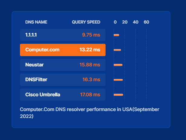 public-dns