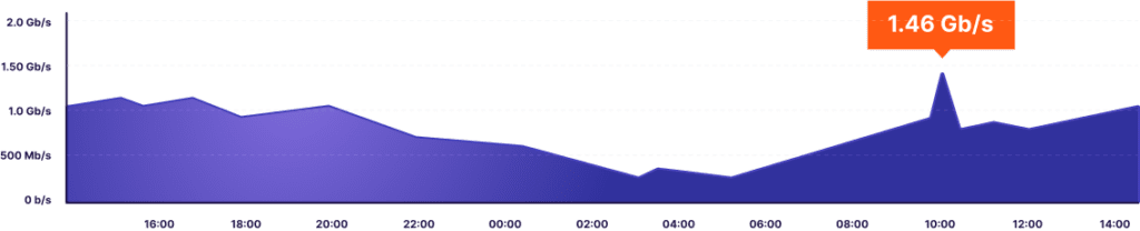 traffic-chart